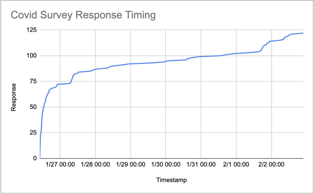 graph showing when responses were received.